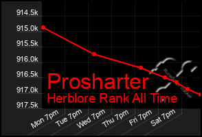 Total Graph of Prosharter