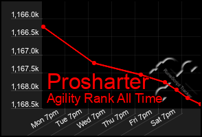 Total Graph of Prosharter