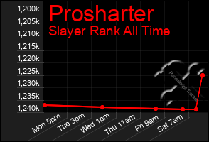 Total Graph of Prosharter