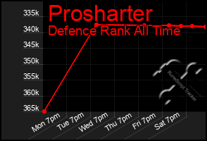 Total Graph of Prosharter