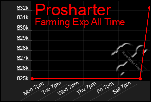 Total Graph of Prosharter