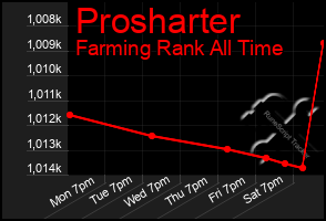 Total Graph of Prosharter