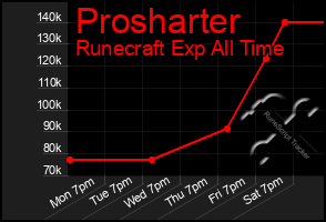 Total Graph of Prosharter