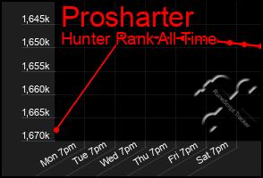 Total Graph of Prosharter