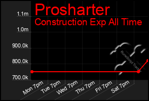 Total Graph of Prosharter