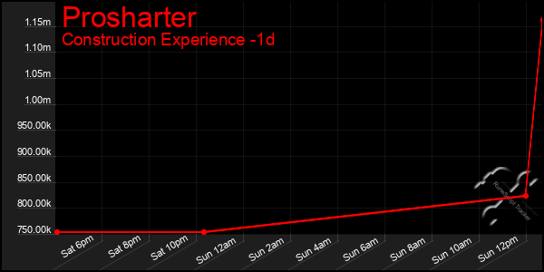 Last 24 Hours Graph of Prosharter