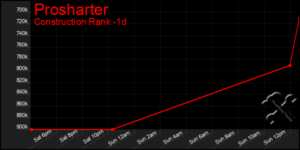 Last 24 Hours Graph of Prosharter