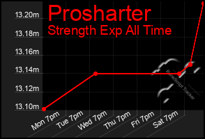 Total Graph of Prosharter