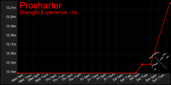 Last 7 Days Graph of Prosharter