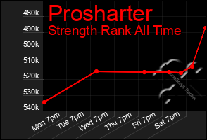 Total Graph of Prosharter