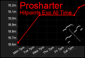 Total Graph of Prosharter