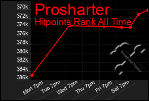 Total Graph of Prosharter