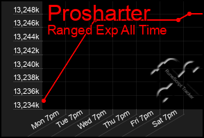 Total Graph of Prosharter