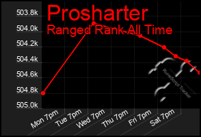 Total Graph of Prosharter