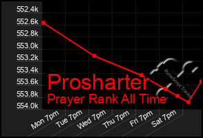 Total Graph of Prosharter