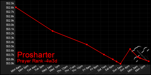 Last 31 Days Graph of Prosharter