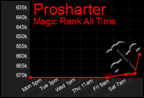 Total Graph of Prosharter