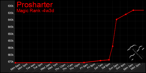 Last 31 Days Graph of Prosharter