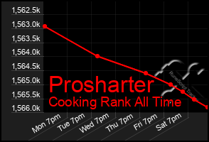 Total Graph of Prosharter