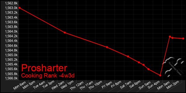 Last 31 Days Graph of Prosharter