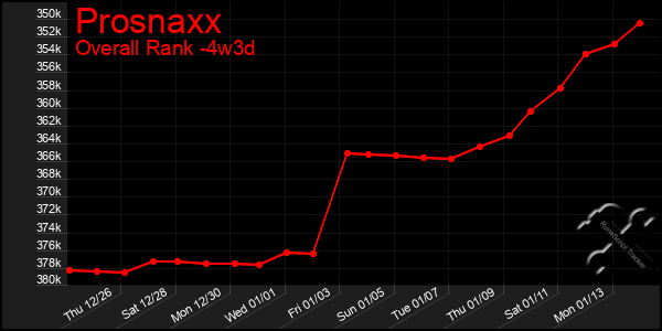 Last 31 Days Graph of Prosnaxx