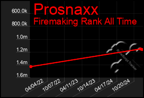 Total Graph of Prosnaxx