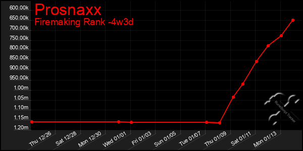 Last 31 Days Graph of Prosnaxx