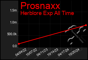 Total Graph of Prosnaxx