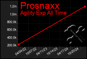 Total Graph of Prosnaxx