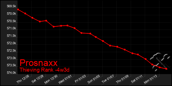 Last 31 Days Graph of Prosnaxx