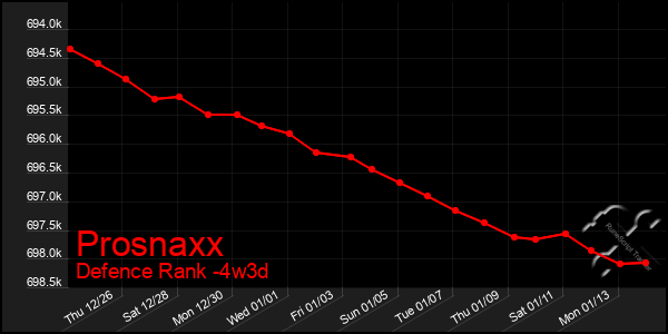 Last 31 Days Graph of Prosnaxx