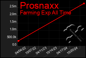 Total Graph of Prosnaxx