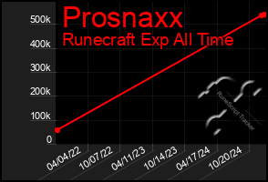 Total Graph of Prosnaxx