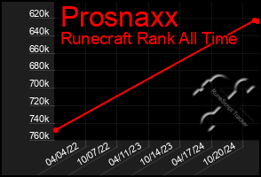 Total Graph of Prosnaxx