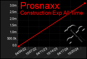 Total Graph of Prosnaxx