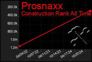 Total Graph of Prosnaxx