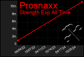 Total Graph of Prosnaxx