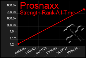 Total Graph of Prosnaxx