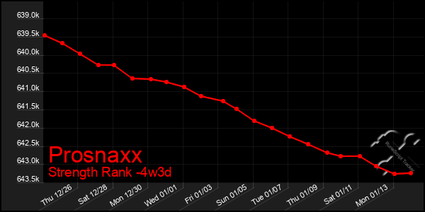 Last 31 Days Graph of Prosnaxx