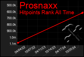 Total Graph of Prosnaxx