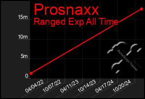 Total Graph of Prosnaxx