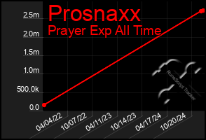 Total Graph of Prosnaxx