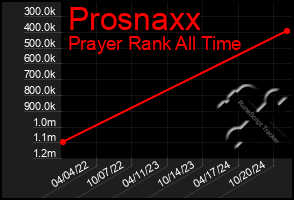 Total Graph of Prosnaxx