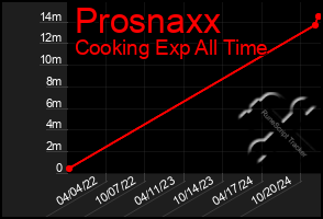 Total Graph of Prosnaxx