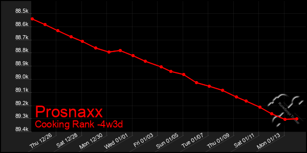 Last 31 Days Graph of Prosnaxx