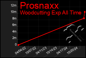 Total Graph of Prosnaxx