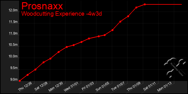 Last 31 Days Graph of Prosnaxx