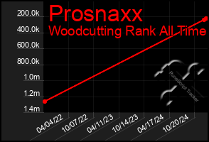 Total Graph of Prosnaxx