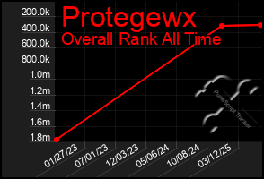 Total Graph of Protegewx