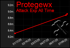 Total Graph of Protegewx